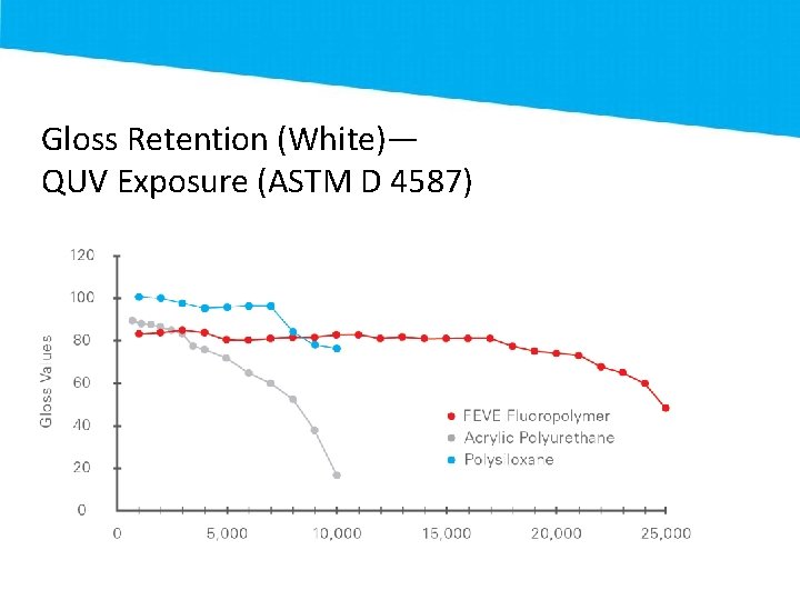 Gloss Retention (White)— QUV Exposure (ASTM D 4587) 