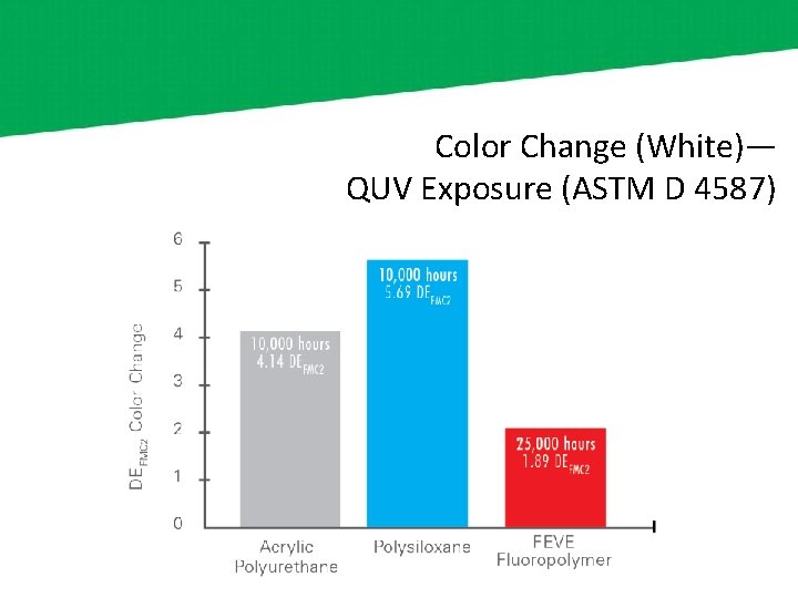 Color Change (White)— QUV Exposure (ASTM D 4587) 