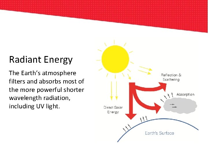 Radiant Energy The Earth’s atmosphere filters and absorbs most of the more powerful shorter