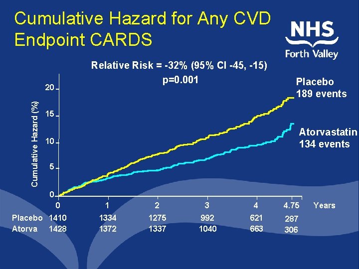 Cumulative Hazard for Any CVD Endpoint CARDS Relative Risk = -32% (95% CI -45,