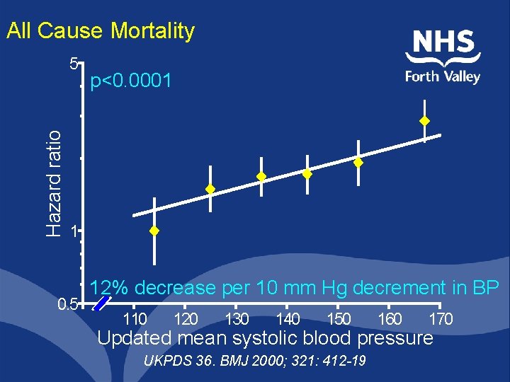 All Cause Mortality Hazard ratio 5 p<0. 0001 1 0. 5 12% decrease per