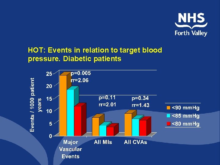 HOT: Events in relation to target blood pressure. Diabetic patients 