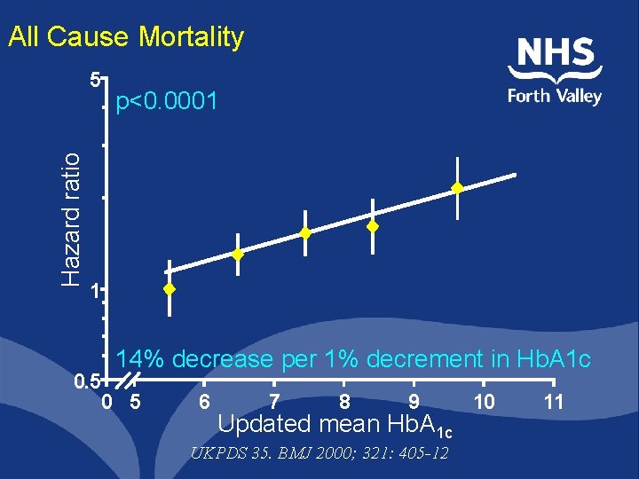 All Cause Mortality Hazard ratio 5 p<0. 0001 1 14% decrease per 1% decrement