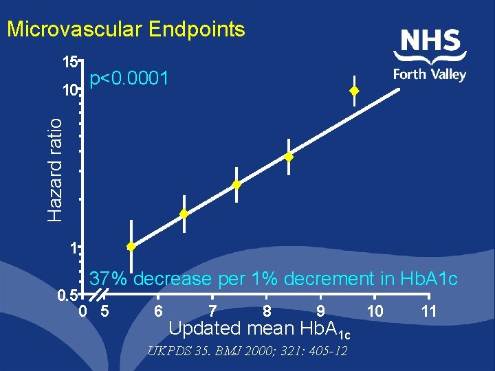Microvascular Endpoints 15 Hazard ratio 10 p<0. 0001 1 37% decrease per 1% decrement