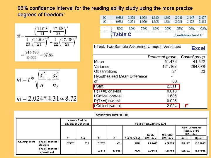 95% confidence interval for the reading ability study using the more precise degrees of