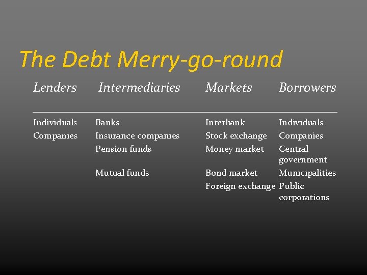 The Debt Merry-go-round Lenders Intermediaries Markets Borrowers _______________________ Individuals Companies Banks Insurance companies Pension