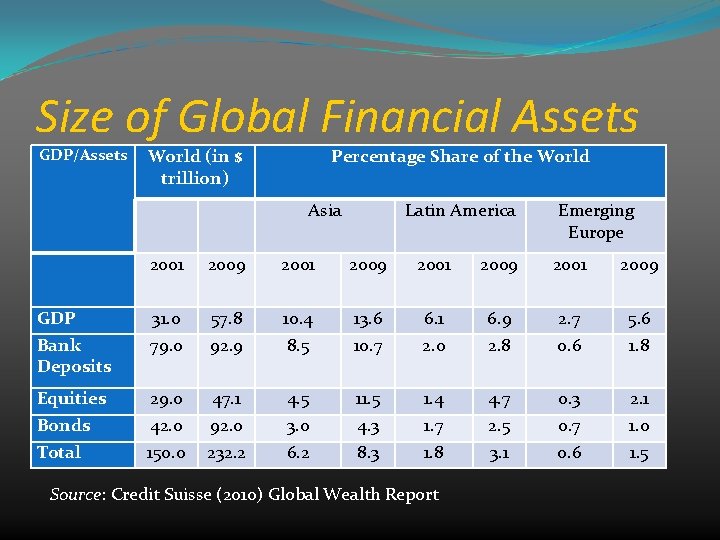 Size of Global Financial Assets GDP/Assets World (in $ trillion) Percentage Share of the