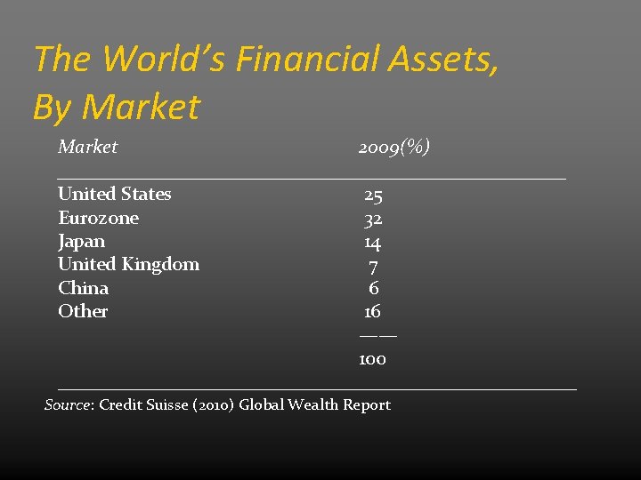 The World’s Financial Assets, By Market 2009(%) __________________________ United States 25 Eurozone 32 Japan