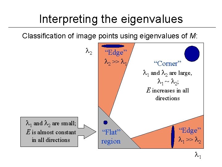 Interpreting the eigenvalues Classification of image points using eigenvalues of M: 2 “Edge” 2