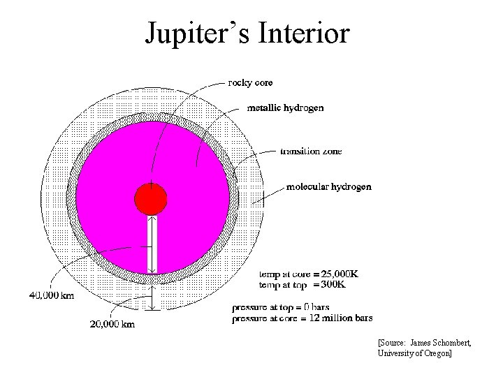 Jupiter’s Interior [Source: James Schombert, University of Oregon] 