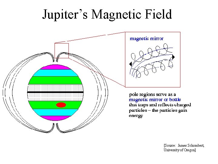 Jupiter’s Magnetic Field [Source: James Schombert, University of Oregon] 