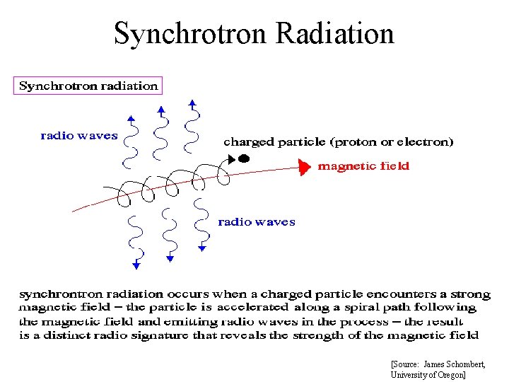 Synchrotron Radiation [Source: James Schombert, University of Oregon] 