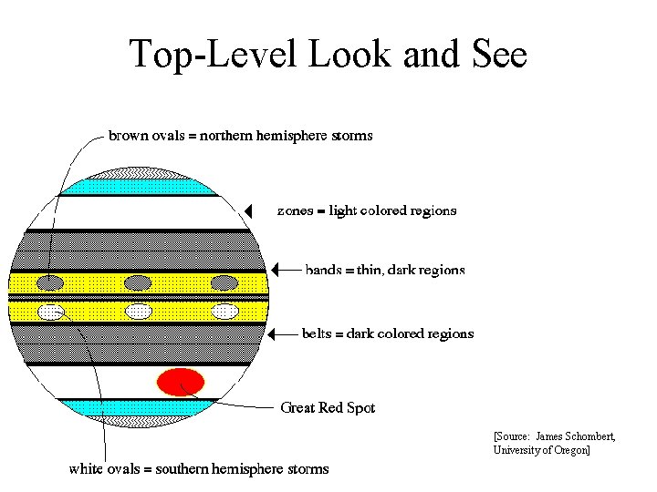 Top-Level Look and See [Source: James Schombert, University of Oregon] 