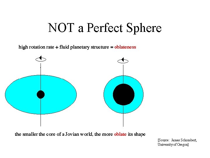 NOT a Perfect Sphere [Source: James Schombert, University of Oregon] 
