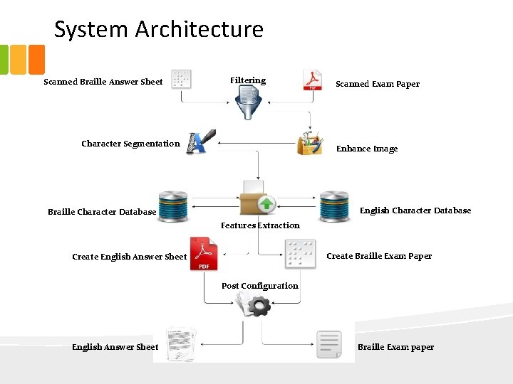 System Architecture Scanned Braille Answer Sheet Filtering Character Segmentation Scanned Exam Paper Enhance Image