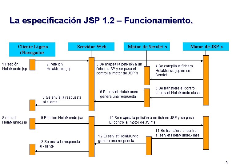 La especificación JSP 1. 2 – Funcionamiento. Cliente Ligero (Navegador 1 Petición Hola. Mundo.