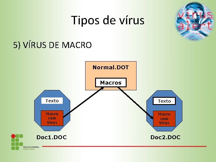 Tipos de vírus 5) VÍRUS DE MACRO Normal. DOT Macros Texto Macro com Vírus