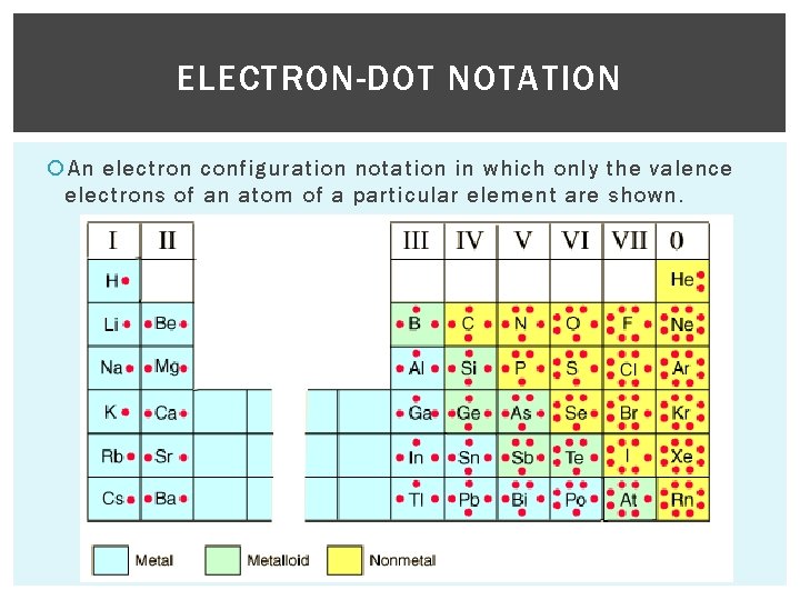 ELECTRON-DOT NOTATION An electron configuration notation in which only the valence electrons of an