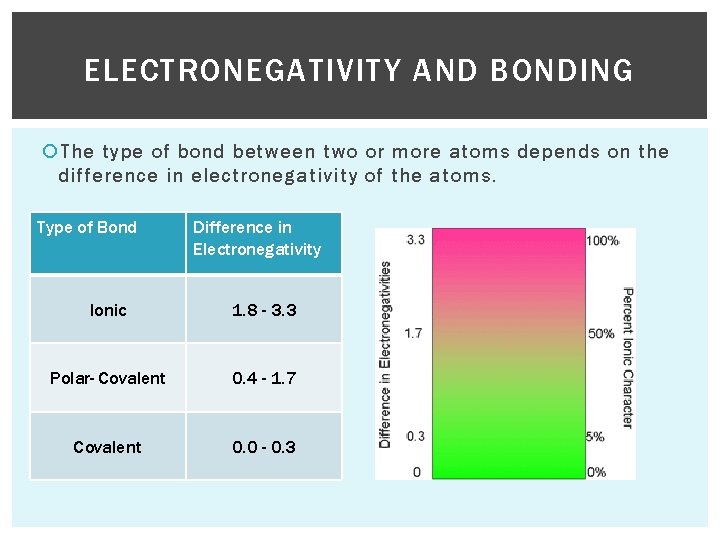 ELECTRONEGATIVITY AND BONDING The type of bond between two or more atoms depends on