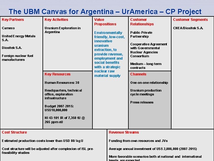 The UBM Canvas for Argentina – Ur. America – CP Project Key Partners Key