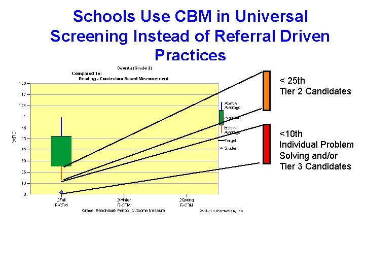 Schools Use CBM in Universal Screening Instead of Referral Driven Practices < 25 th