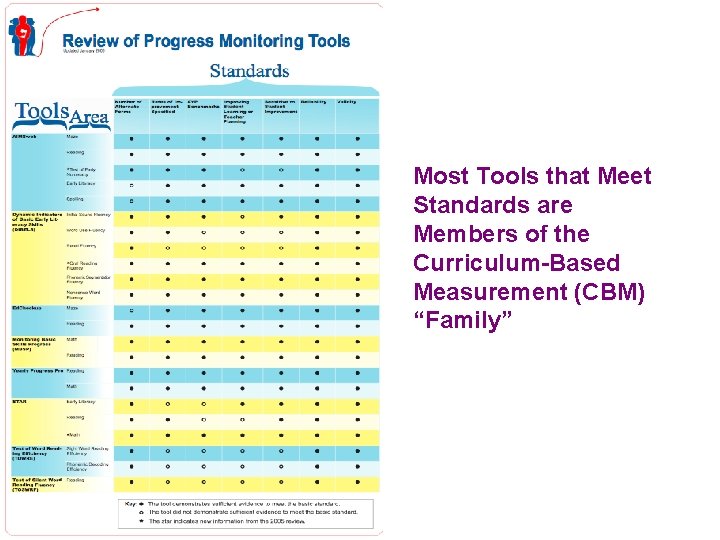 Most Tools that Meet Standards are Members of the Curriculum-Based Measurement (CBM) “Family” 