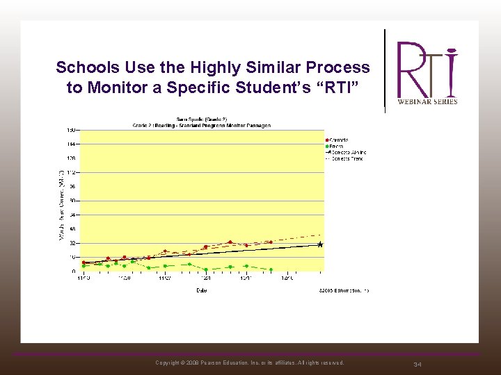 Schools Use the Highly Similar Process to Monitor a Specific Student’s “RTI” Copyright ©