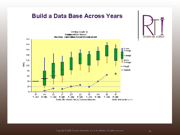 Build a Data Base Across Years Copyright © 2008 Pearson Education, Inc. or its