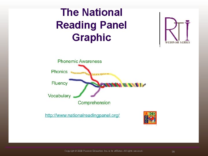 The National Reading Panel Graphic Copyright © 2008 Pearson Education, Inc. or its affiliates.