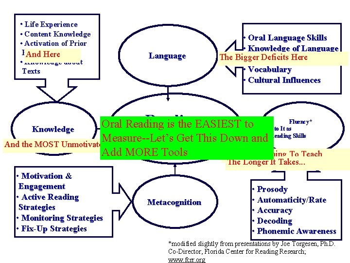  • Life Experience • Content Knowledge • Activation of Prior Knowledge And Here