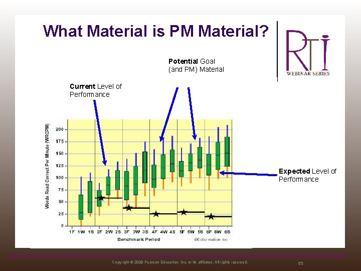 What Material is PM Material? Potential Goal (and PM) Material Current Level of Performance