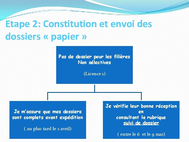 Etape 2: Constitution et envoi des dossiers « papier » Pas de dossier pour