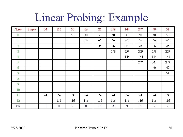 Linear Probing: Example ikeys Empty 24 116 0 50 66 26 259 144 247