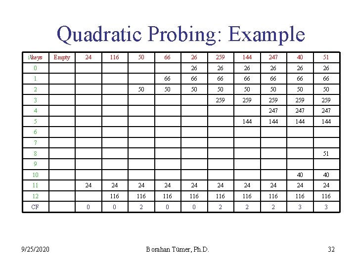 Quadratic Probing: Example ikeys Empty 24 116 50 66 26 259 144 247 40