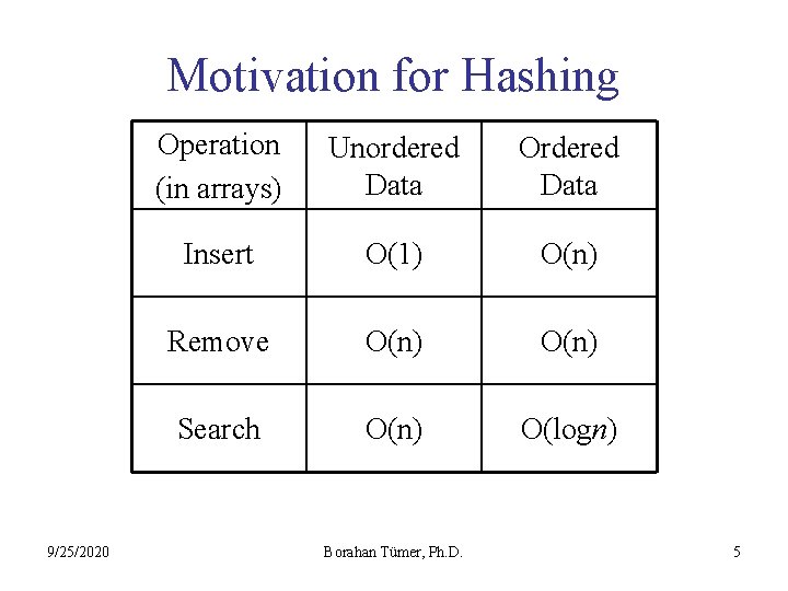 Motivation for Hashing 9/25/2020 Operation (in arrays) Unordered Data Ordered Data Insert O(1) O(n)