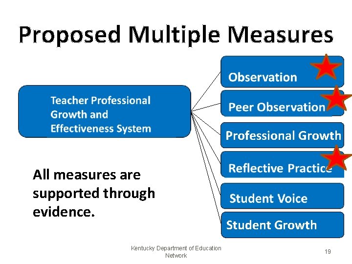 Proposed Multiple Measures Professional Growth All measures are supported through evidence. Kentucky Department of
