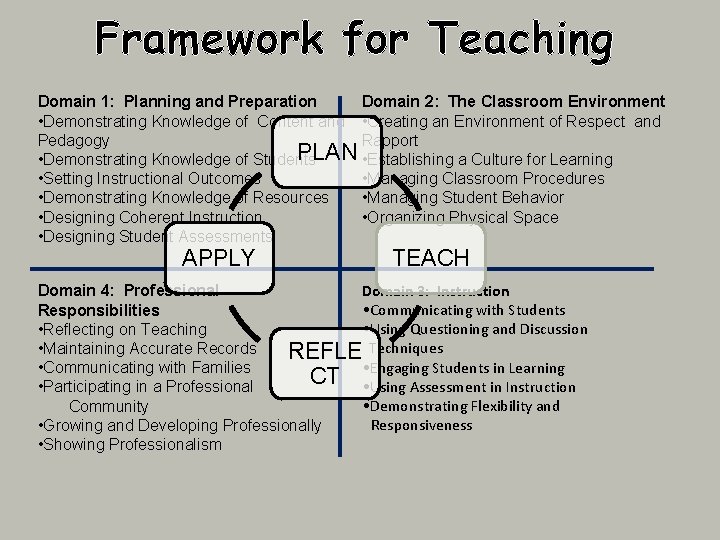 Framework for Teaching Domain 2: The Classroom Environment Domain 1: Planning and Preparation •