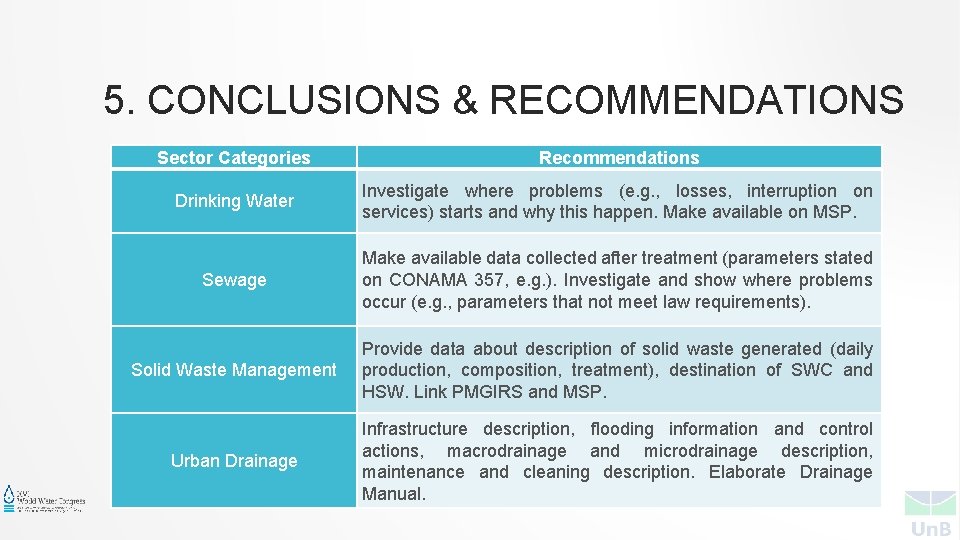 5. CONCLUSIONS & RECOMMENDATIONS Sector Categories Recommendations Drinking Water Investigate where problems (e. g.