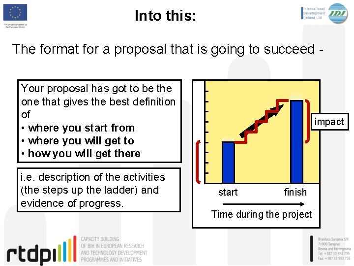 Into this: The format for a proposal that is going to succeed Your proposal