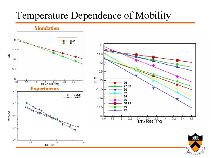 Temperature Dependence of Mobility Simulation Experiments 