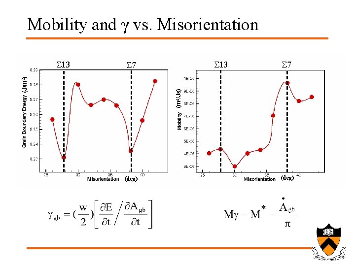 Mobility and γ vs. Misorientation S 13 S 7 (m 4/Js) (J/m 2) S