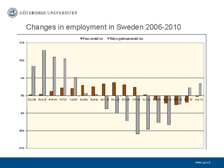 Changes in employment in Sweden 2006 -2010 www. gu. se 
