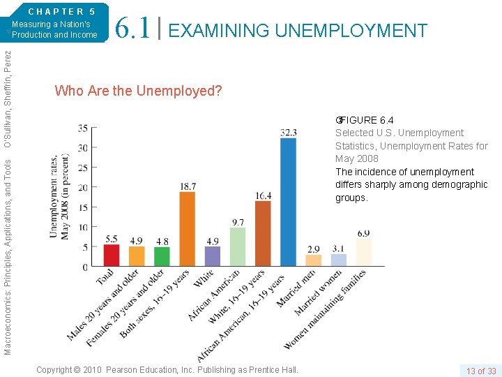 6. 1 EXAMINING UNEMPLOYMENT Who Are the Unemployed? FIGURE 6. 4 Selected U. S.