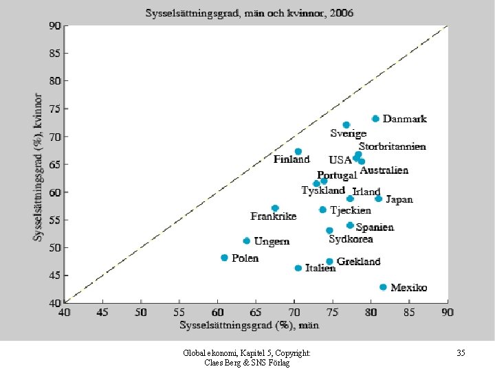 Global ekonomi, Kapitel 5, Copyright: Claes Berg & SNS Förlag 35 