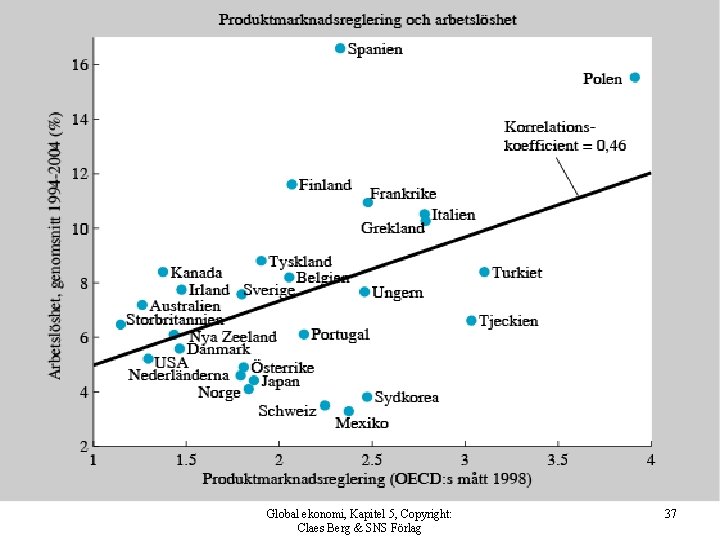 Global ekonomi, Kapitel 5, Copyright: Claes Berg & SNS Förlag 37 