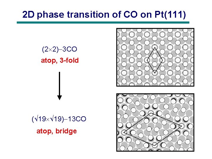 2 D phase transition of CO on Pt(111) (2 2) 3 CO atop, 3