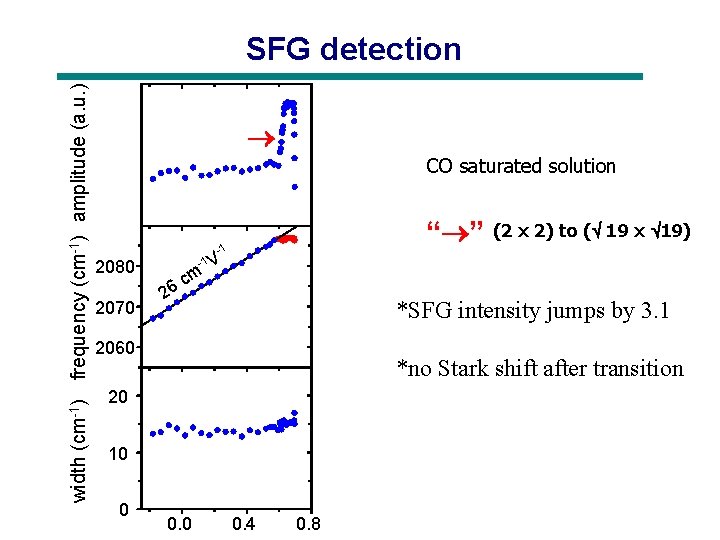 width (cm-1) frequency (cm-1) amplitude (a. u. ) SFG detection CO saturated solution 2080