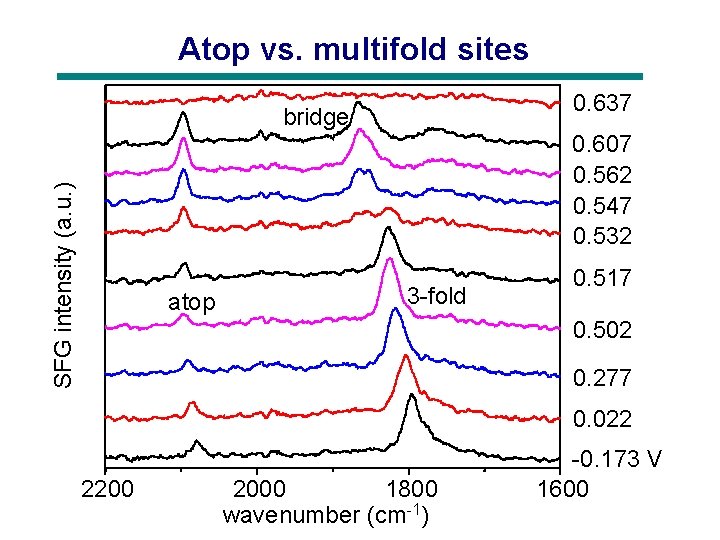 Atop vs. multifold sites 0. 637 SFG intensity (a. u. ) bridge atop 0.