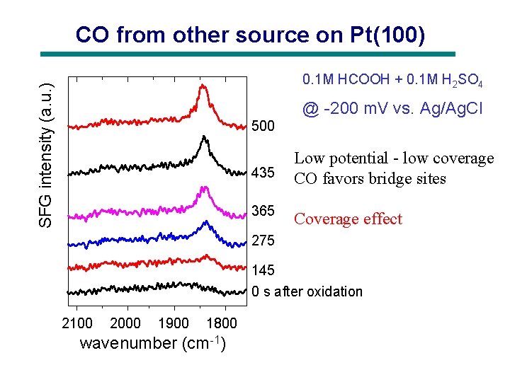 CO from other source on Pt(100) SFG intensity (a. u. ) 0. 1 M