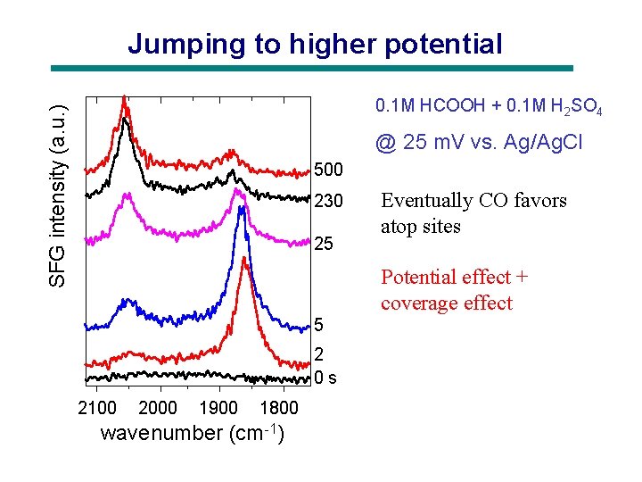 Jumping to higher potential SFG intensity (a. u. ) 0. 1 M HCOOH +